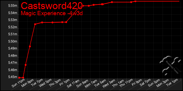 Last 31 Days Graph of Castsword420