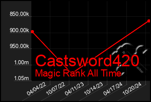 Total Graph of Castsword420