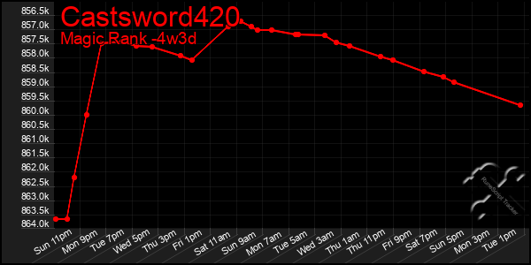 Last 31 Days Graph of Castsword420