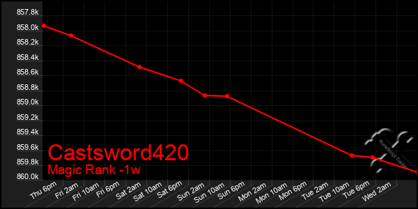 Last 7 Days Graph of Castsword420