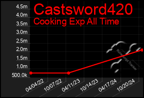 Total Graph of Castsword420