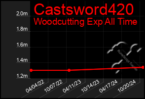 Total Graph of Castsword420