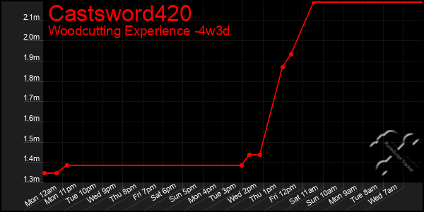 Last 31 Days Graph of Castsword420