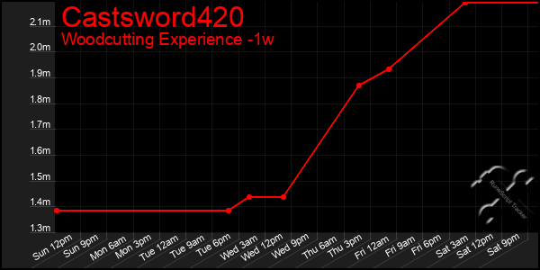 Last 7 Days Graph of Castsword420