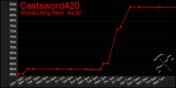 Last 31 Days Graph of Castsword420