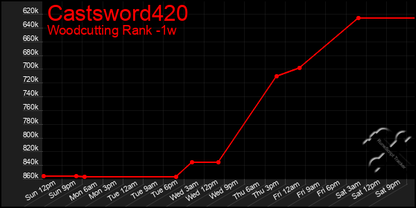 Last 7 Days Graph of Castsword420