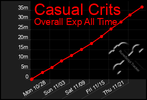 Total Graph of Casual Crits