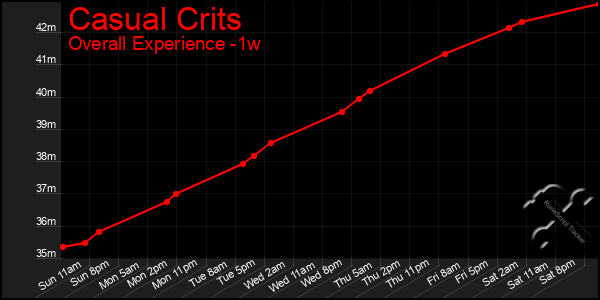 Last 7 Days Graph of Casual Crits