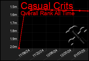 Total Graph of Casual Crits