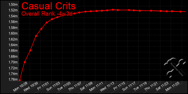 Last 31 Days Graph of Casual Crits