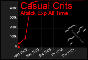 Total Graph of Casual Crits