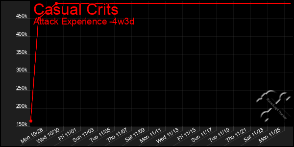 Last 31 Days Graph of Casual Crits