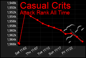 Total Graph of Casual Crits