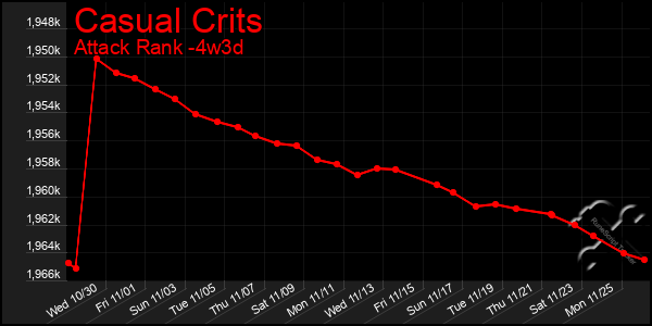 Last 31 Days Graph of Casual Crits