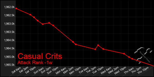 Last 7 Days Graph of Casual Crits