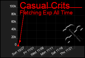 Total Graph of Casual Crits