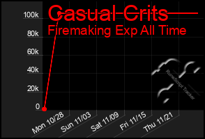 Total Graph of Casual Crits