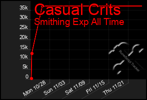 Total Graph of Casual Crits