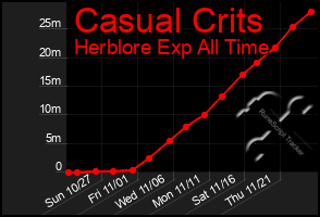 Total Graph of Casual Crits