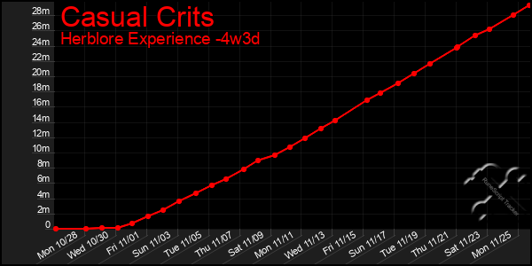 Last 31 Days Graph of Casual Crits