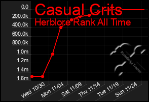 Total Graph of Casual Crits