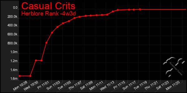 Last 31 Days Graph of Casual Crits