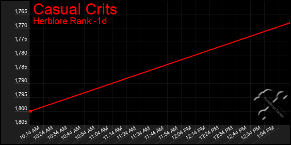 Last 24 Hours Graph of Casual Crits