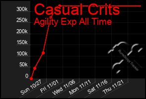 Total Graph of Casual Crits