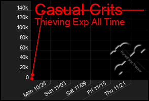 Total Graph of Casual Crits