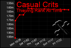 Total Graph of Casual Crits