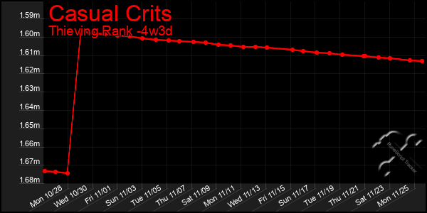 Last 31 Days Graph of Casual Crits