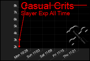 Total Graph of Casual Crits