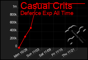 Total Graph of Casual Crits