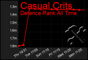 Total Graph of Casual Crits