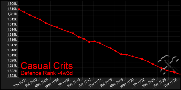 Last 31 Days Graph of Casual Crits