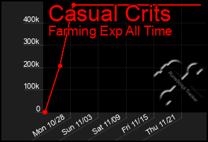 Total Graph of Casual Crits