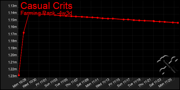 Last 31 Days Graph of Casual Crits