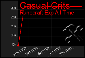 Total Graph of Casual Crits