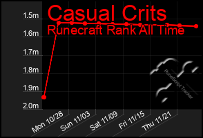 Total Graph of Casual Crits