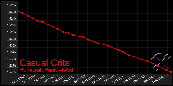 Last 31 Days Graph of Casual Crits