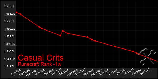 Last 7 Days Graph of Casual Crits