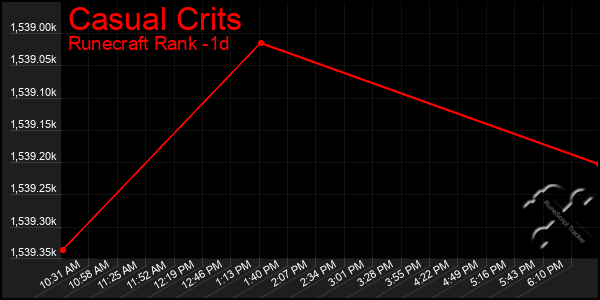 Last 24 Hours Graph of Casual Crits