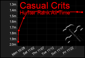 Total Graph of Casual Crits