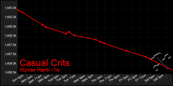 Last 7 Days Graph of Casual Crits