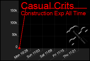 Total Graph of Casual Crits