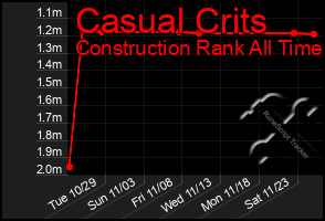 Total Graph of Casual Crits