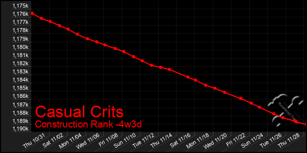 Last 31 Days Graph of Casual Crits