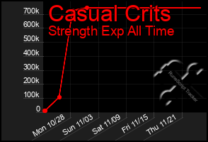 Total Graph of Casual Crits