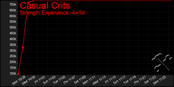 Last 31 Days Graph of Casual Crits