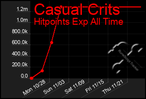 Total Graph of Casual Crits